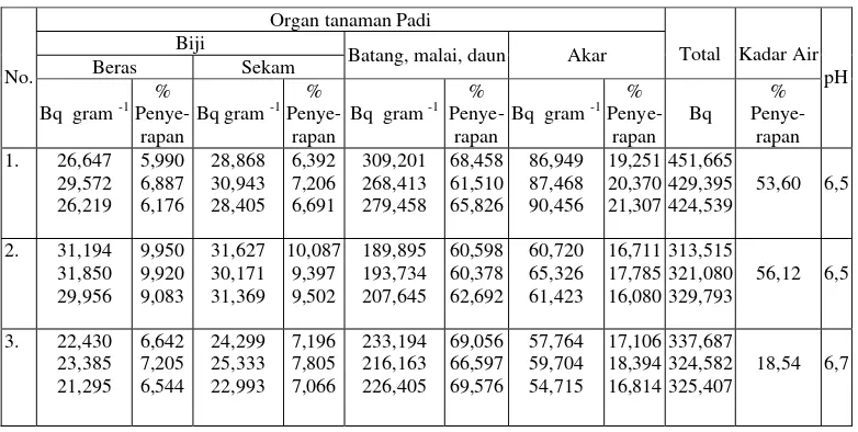Tabel 1. Persentase distribusi radioaktivitas 134Cs pada tanaman padi 