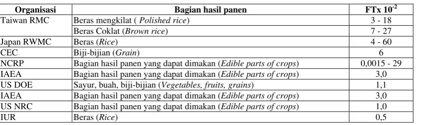 Tabel 2. Faktor transfer 134Cs pada tanaman padi 