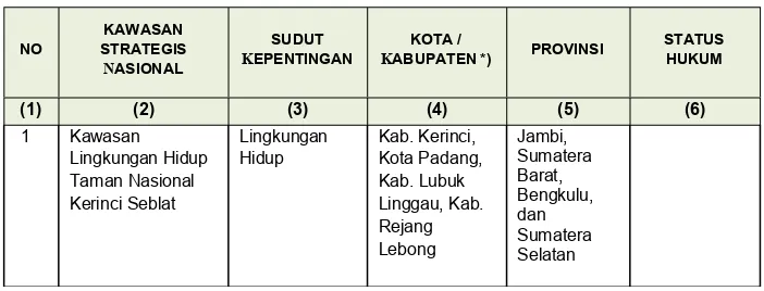 Tabel 2.2 Penetapan Kawasan Strategis Nasional (KSN) Berdasarkan PP Nomor 26 Tahun 2008 tetang RTRWN