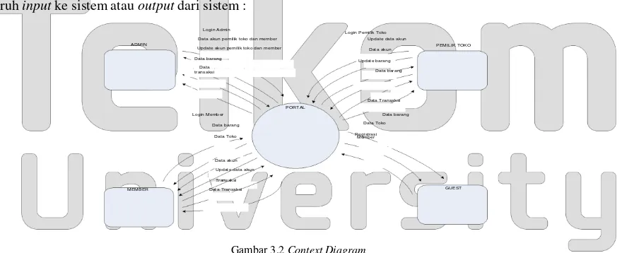 Gambar 3.1 Flowchart Konsumen di Sistem 