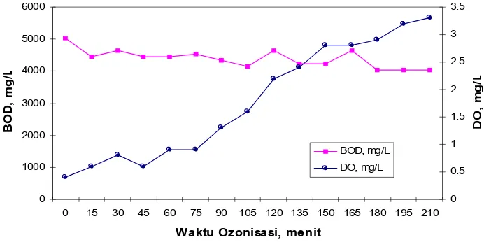 Gambar 1. Pengaruh ozonisasi terhadap nilai BOD dan DO dalam air limbah