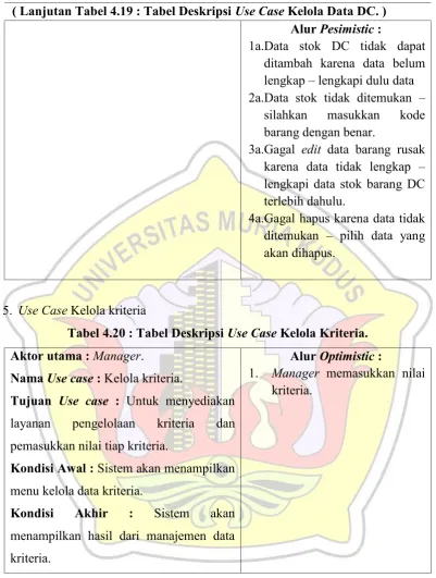 Tabel 4.20 : Tabel Deskripsi Use Case Kelola Kriteria.