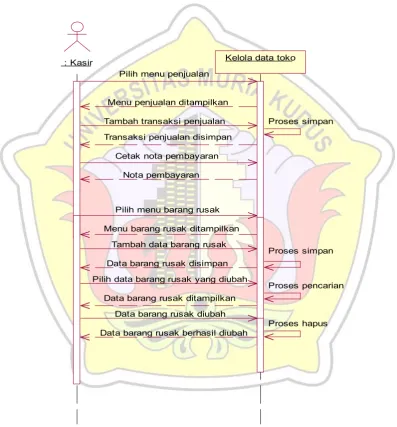 Gambar 4.28: Sequence Diagram Kelola Data Toko.