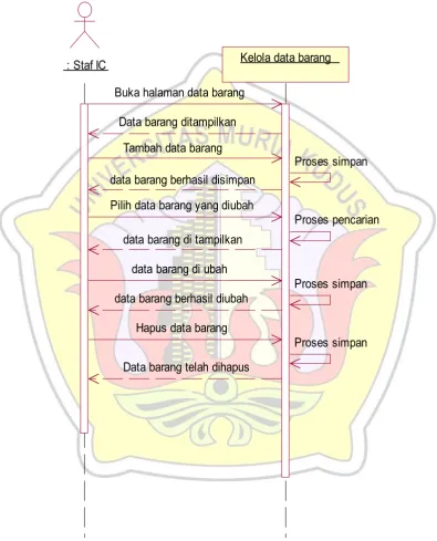 Gambar 4.29: Sequence Diagram Kelola Data Barang.