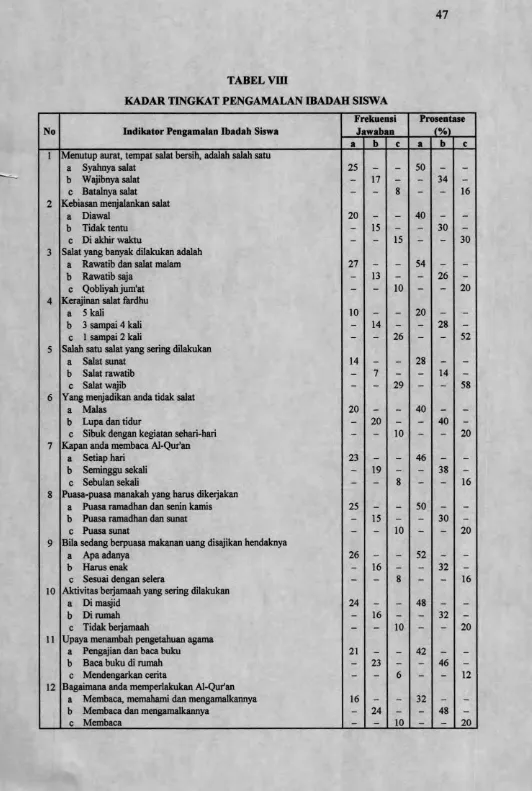 TABEL VinKADAR TINGKAT PENGAMALAN IBADAH SISWA