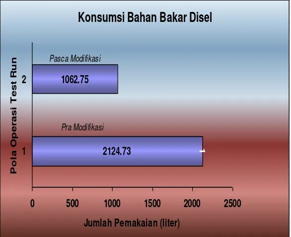 Gambar 1. Grafik pemakaian bahan bakar disel BRV10 
