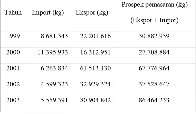 Tabel 1.1  Prospek Pemasaran Phthalic Anhydride di Indonesia 