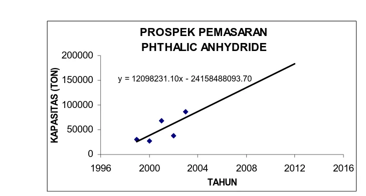 Tabel 1.2  Perkiraan Kapasitas Phthalic Anhidride Dunia (x 103 ton) 