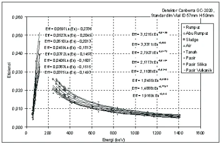 Gambar 4. Kurva Kalibrasi Efisiensi Detektor HPGe dengan Sumber Standar Variasi Matriks dalam Wadah Vial ID 57 mm H 50 mm