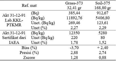 Tabel 4. Hasil Validasi Sumber Standar dengan CRM dari IAEA Berupa Grass-373 dan Soil-375 