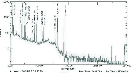 Gambar 3. Spektrum dari Standar Solution 2908 Dicacah Menggunakan Spektrometer Gamma dengan Detektor HPGe