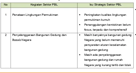Tabel 6.10Isu Strategis sektor PBL 