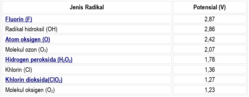 Tabel 1.  Jenis radikal dan potensialnya.