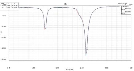 Gambar 3.15 Return Loss Antena MIMOMetamaterial dengan jarak dp =52 mm 