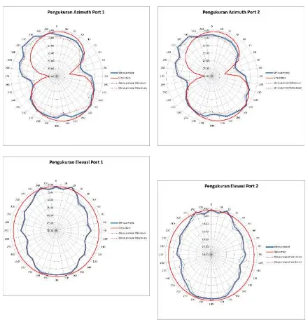 Gambar 4.6 Pola radiasi secara azimuth dan 