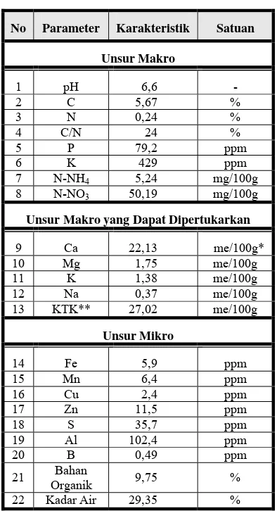 Tabel 1. Karakteristik kimia tanah halaman PTNBR BATAN  