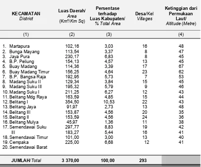 Tabel 4.1Luas Wilayah Kecamatan dan Jumlah Desa