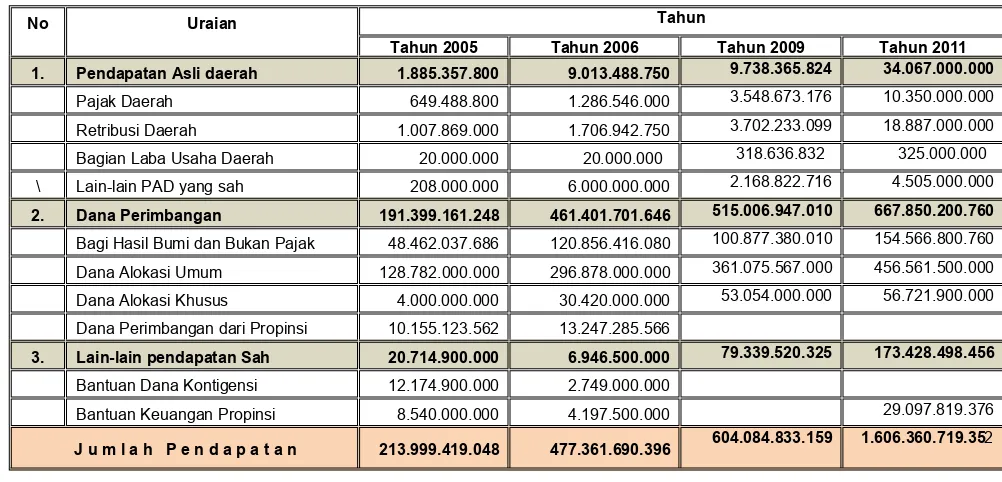 Tabel 4.3Pendapatan Daerah Kabupaten OKU TIMUR
