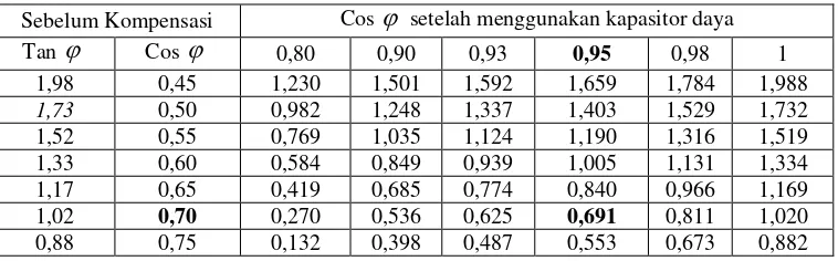 Tabel 3. Perubahan faktor daya (Cos  ) setelah menggunakan kapasitor daya 