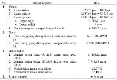 Tabel 2. Konsumsi daya listrik pada blok LWBP, WBP dan kVArh perioda bulan Juli 2006 