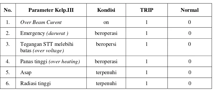 Tabel 4.  Kelompok III yaitu kelompok TRIP terdiri dari parameter. 