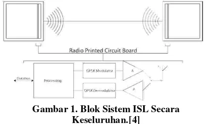 Gambar 1. Blok Sistem ISL Secara 
