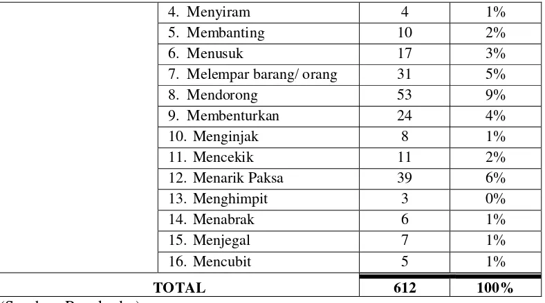 Tabel 2 