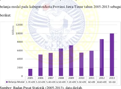 Gambar 1.2 Grafik Realisasi Total Belanja Modal Pada Kabupaten/Kota Di Provinsi 