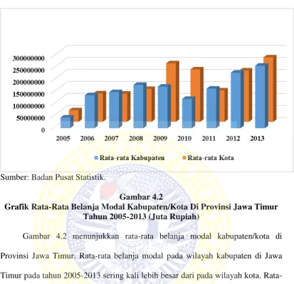 Gambar 4.2 Grafik Rata-Rata Belanja Modal Kabupaten/Kota Di Provinsi Jawa Timur 