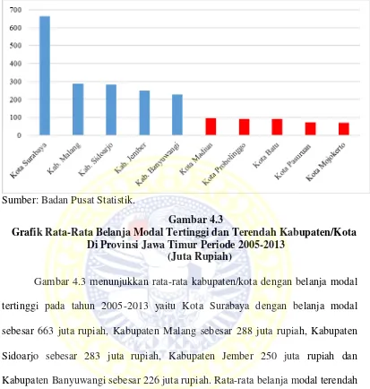 Gambar 4.3 Grafik Rata-Rata Belanja Modal Tertinggi dan Terendah Kabupaten/Kota 
