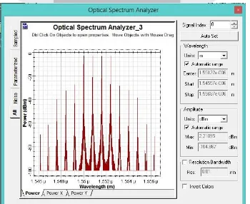Gambar 7 Spektrum sinyal hasil keluaran dari multiplexer 