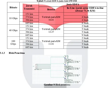 Tabel 3 Letak EDFA pada link DWDM 