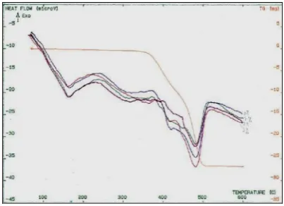 Gambar 2. Termogram DTA polipaduan ETP-PP dengan variasi %berat LNR  