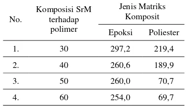 Tabel 3. Kekuatan Tarik Komposit Magnet dengan BerbagaiKomposisi Polimer Termoset