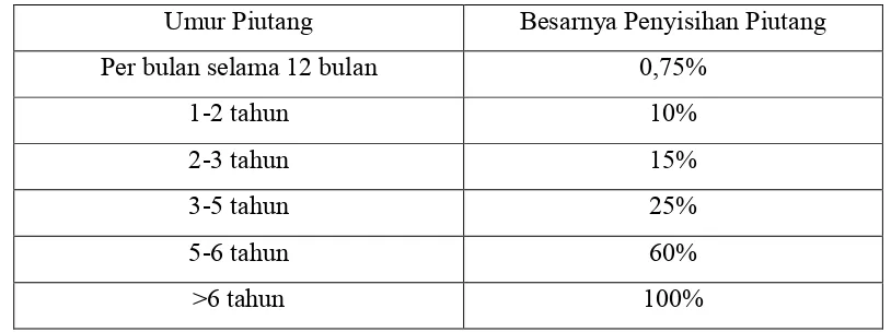 Tabel 2.2 