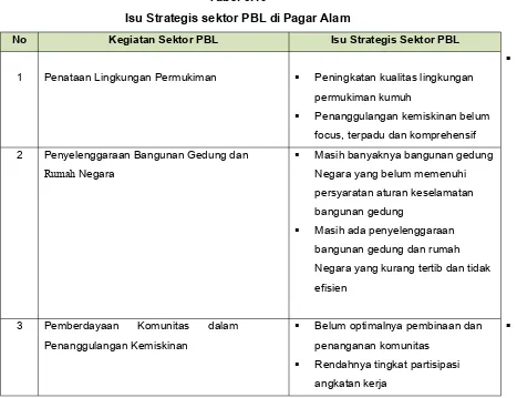 Tabel 6.10Isu Strategis sektor PBL di Pagar Alam