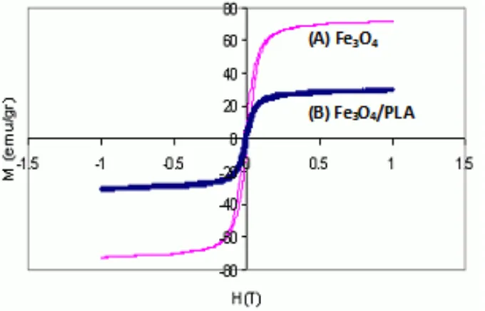 Figure 5:  Magnetic hysteresis curve of (A) pure Fe3O4 nanoparticle and (B) Fe3O4 contained PLA nanosphere