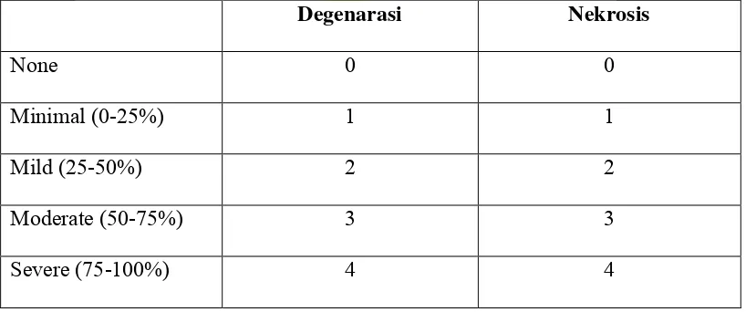 Tabel 3.1 Skoring penilaian derajat histopatologi sel hepar (Brunt et al., 2000) 