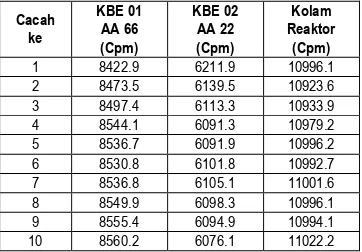 Tabel 1. Hasil pencacahan H-3 pada sistem KBE01AA66, KBE02AA22 dan kolam Reaktor 