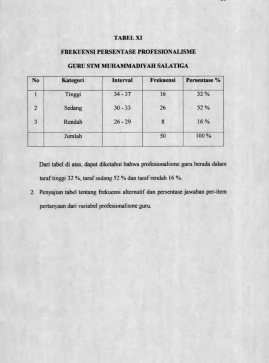 FREKUENSI PERSENTASE PROFESIONALISMETABEL XI 