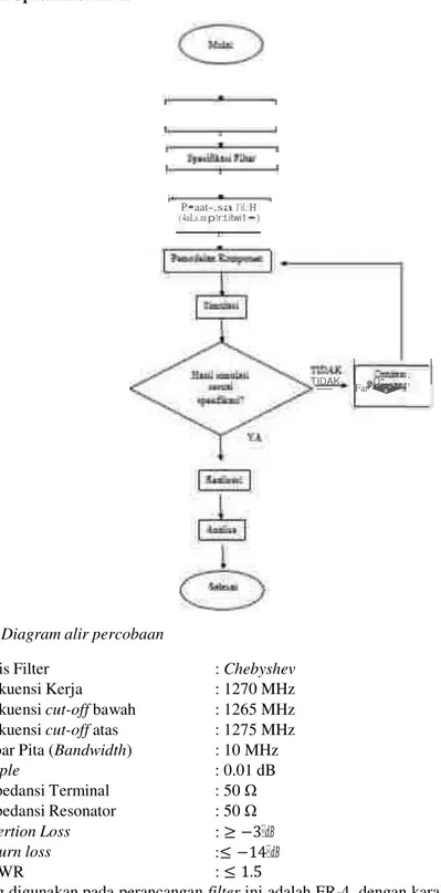 Gambar 3.1 Diagram alir percobaan 