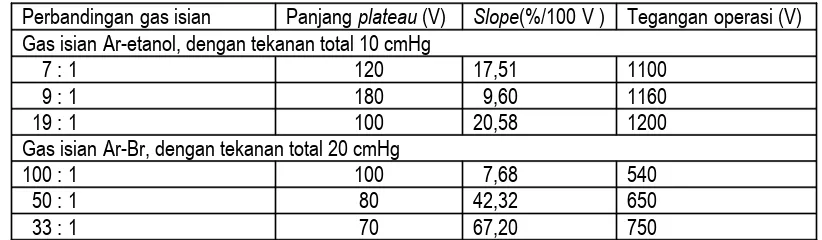 Tabel 3. Hasil perhitungan panjang plateau, slope dan tegangan operasi untuk gas isian Ar-etanol dan Ar-Br