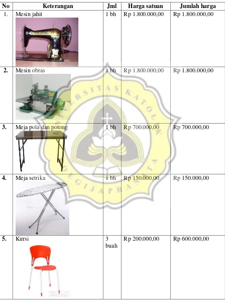 Tabel 4.9 Alat - alat dalam Menjahit di Ciafe 
