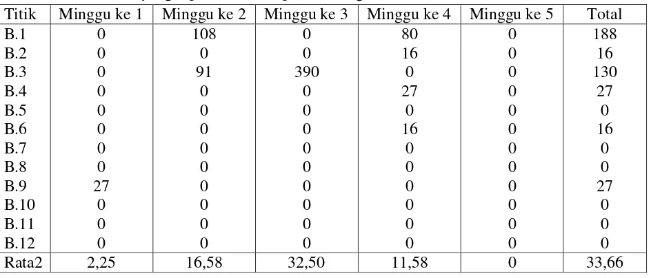 Tabel 2. Jumlah telur yang diperoleh ovitrap di Gedung PPGN 