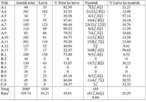 Tabel 4. Jumlah telur yang diperoleh ovitrap di Gedung Kimia dan Keselamatan. 