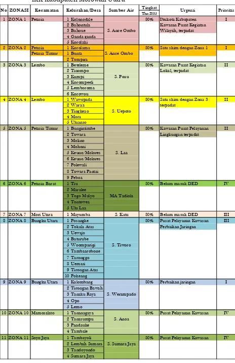 Tabel 3.9 Prioritas Zonasi Pengembangan Wilayah/Daerah Pelayanan SPAMIKK Kabupaten Morowali Utara