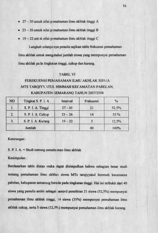 TABEL VIFEREKUENSI PEMAHAMAN ILMU AKHLAK SISWA 