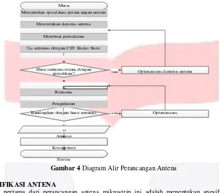Gambar 4 Diagram Alir Perancangan Antena 