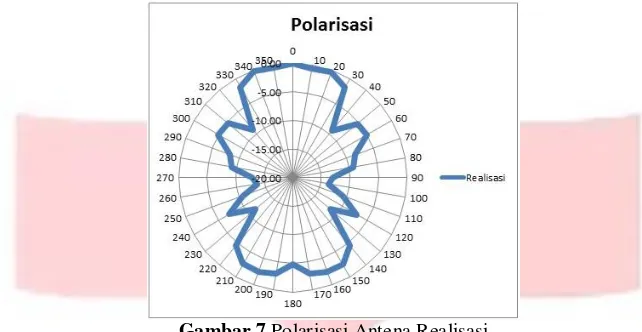 Gambar 7 Polarisasi Antena Realisasi 