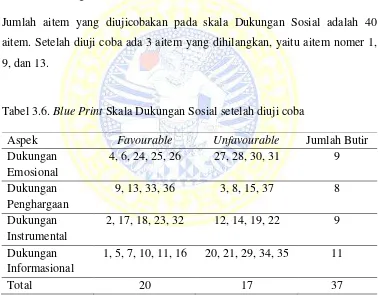 Tabel 3.5. Blue print dari Skala Motivasi Berprestasi setelah uji coba 